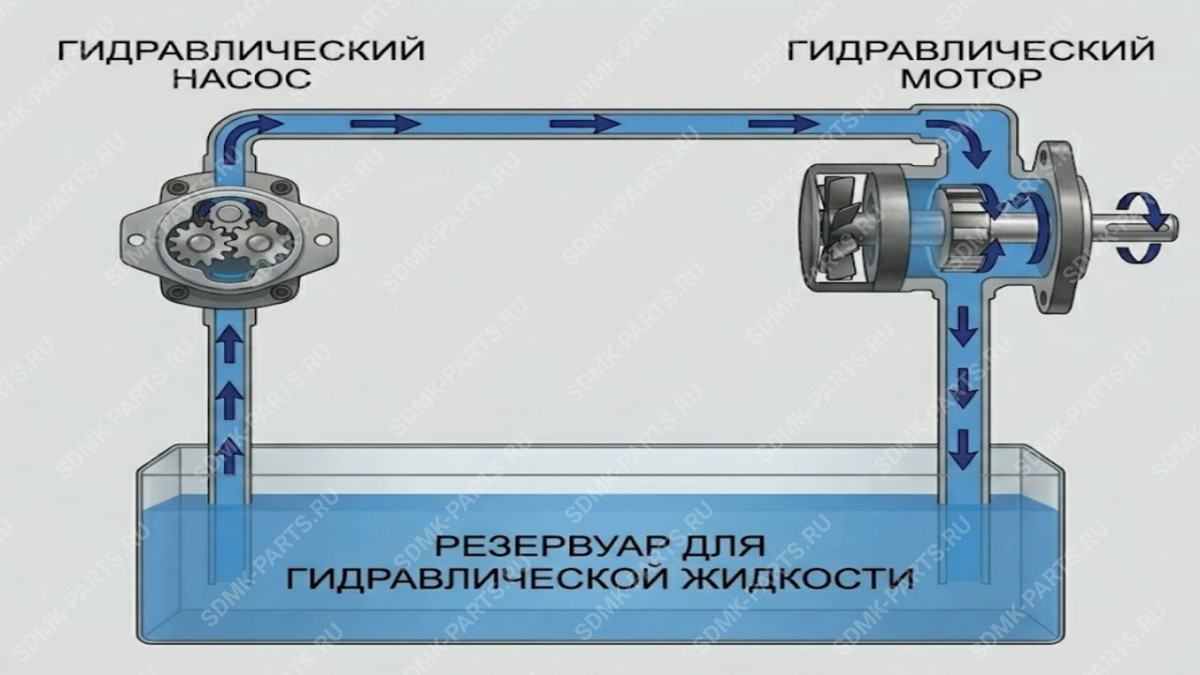 Анимация работы гидростатической трансмиссии с гидронасосом и гидромотором.